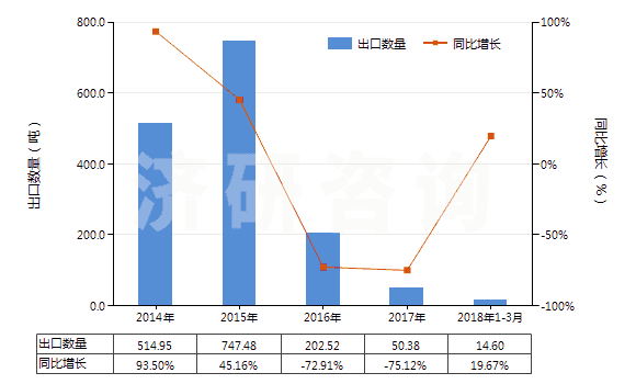 2014-2018年3月中國(guó)干的卵清蛋白(HS35021100)出口量及增速統(tǒng)計(jì)